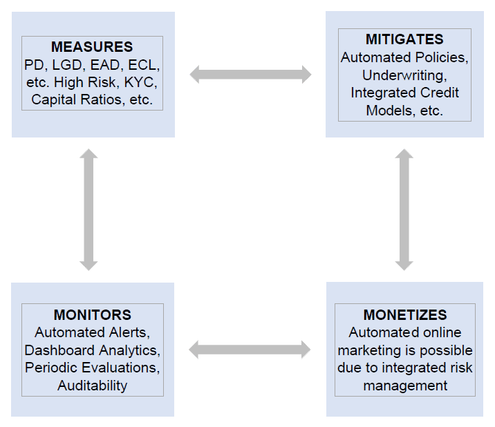 Measures - Mitigates - Monitors - Monetizes